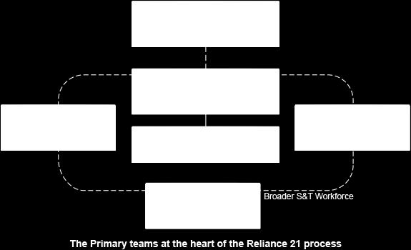 Reliance 21 Management Structure Reliance 21 (http://www.acq.osd.mil/chieftechnologist/reliance21.