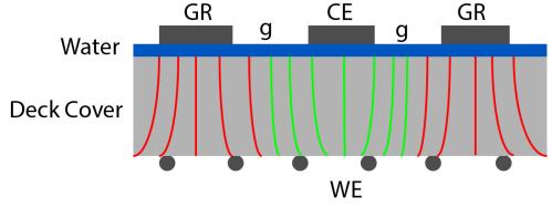 Figure 10: Constrained measurement area of deck cover using a GR, where green lines represent current from the CE and red lines represent current from the GR.