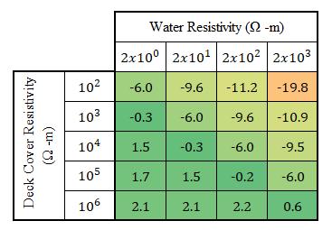 Table 1: VEI deviation (%) from expected effective area for various resistivity combinations from FEM simulations.