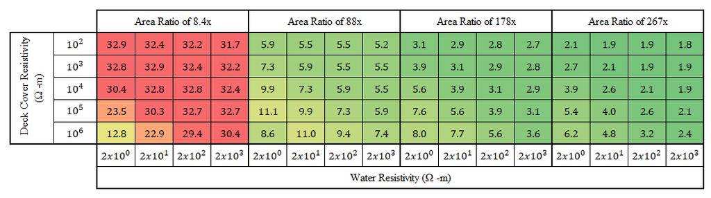 ratios (highlighted in green in Table 3), the results also show that VEI deviations are relatively constant for the resistivity combinations presented for a given area ratio, which suggests that