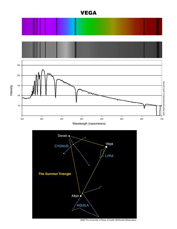 Objective prism spectra Sky viewed through a