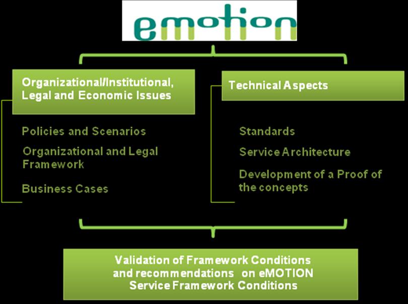 Figure 1-2: emotion bjectives A summarized view f the emotion prject bjectives then, includes: Plicies and scenaris: rle played by public authrities and plicies n ptentially cmmissining the service,