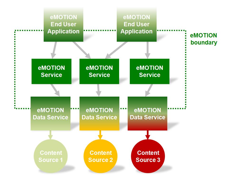 Figure 4-1: The emotion architecture building blcks The elements included in emotion bundary defines the key elements f the emotion technical infrastructure: the emotion Services; the emotion Data