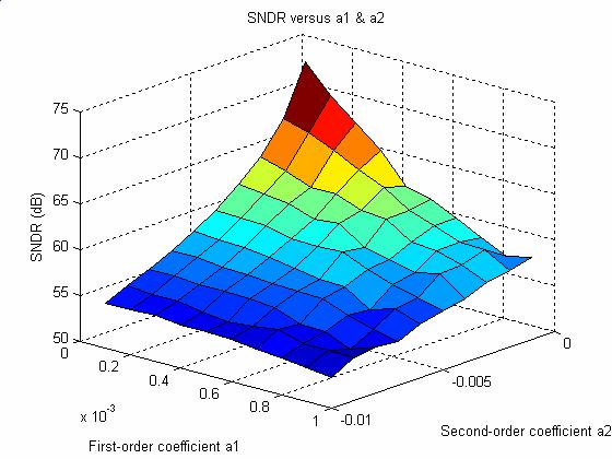 . Behavioral modeling of circuit nonidealities The behavioral simulations [, ] have been used to investigate the overall circuit non-idealities effects and to establish the analog blocks requirements.