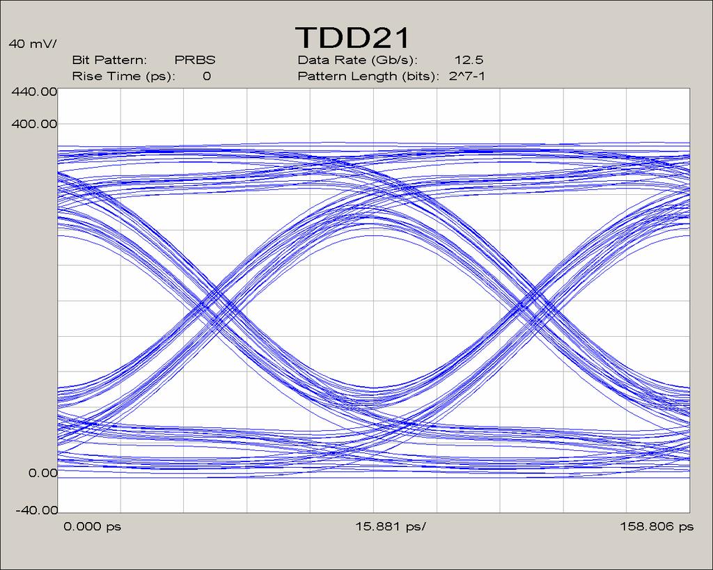 PLTS Risetime Comparison The PLTS software allows the user to specify data pattern in the Digital Pattern for Eye Generation dialog box.