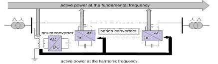 fact, a shunt converter in DPFC can absorb the active power in one frequency and generates output power in another frequency.