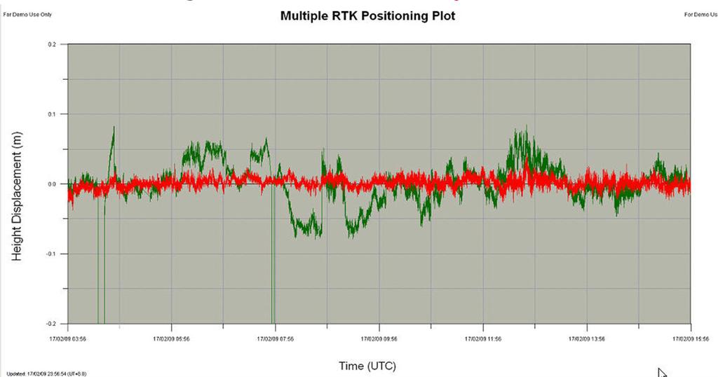 Figure 9: Comparison of RTK positioning height results the green line is the single-base RTK