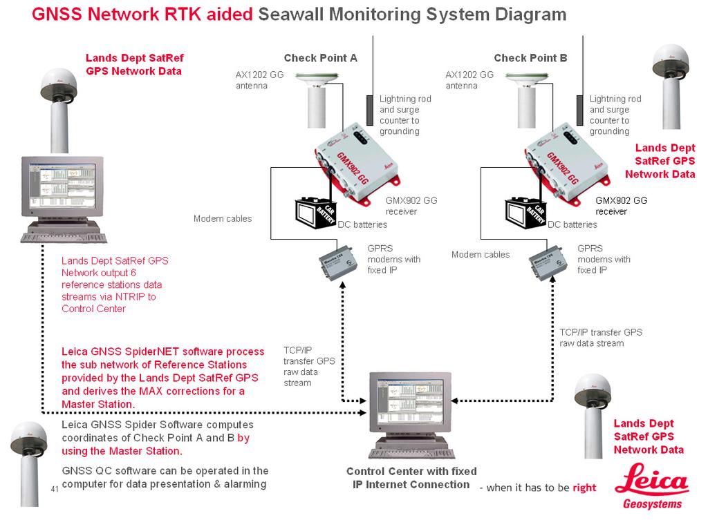 Figure 5: GNSS Network-RTK system architecture Comparison was made between the standard single-base GNSS-RTK solution (Figure 4) and the GNSS N-RTK solution (Figure 5), in 2D and in height, using the