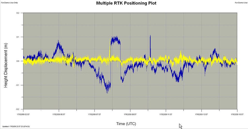 Figure 7: Comparison of RTK positioning height results the blue line is the