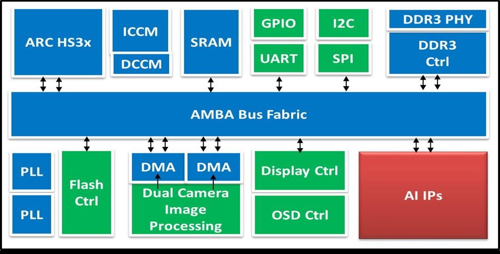 Implementing AI in Embedded Applications Being facilitated by advancements in microprocessor capabilities Combined with advancements in process technology Enabling very small processors with
