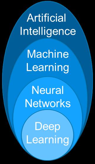 Artificial Intelligence and Deep Learning Artificial Intelligence Narrow AI (weak AI): Technology outperforming humans in a narrowly defined task Artificial General