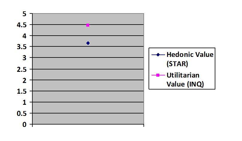 Figure 3. Relation of INQ and STAR The practitioners were aware that utilitarian values were more important than hedonic values when it came to improving UX.