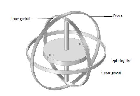 Mechanical gyro working based on the law of conservation of angular momentum https://www.comsol.