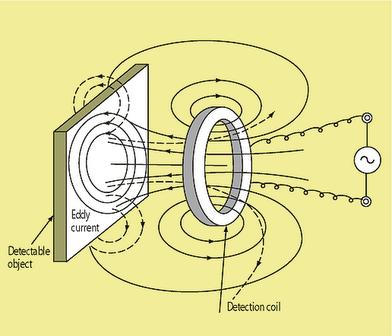 Inductive proximity sensor an oscillator produces a variable magnetic field, feeding a coil the magnetic field induces a