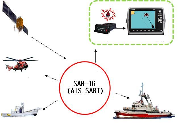 Chapter 3. AIS-SART instruction 3-1 Instruction AIS-SART is a combined term of AIS (Automatic Identification System) and SART of distress signal transmitter.