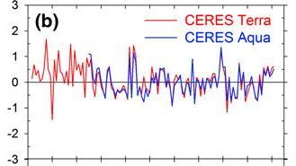 The Earth s albedo is stable? The Earth as measured by CERES TOA irradiance stability is 0.5 Wm -2 per decade.