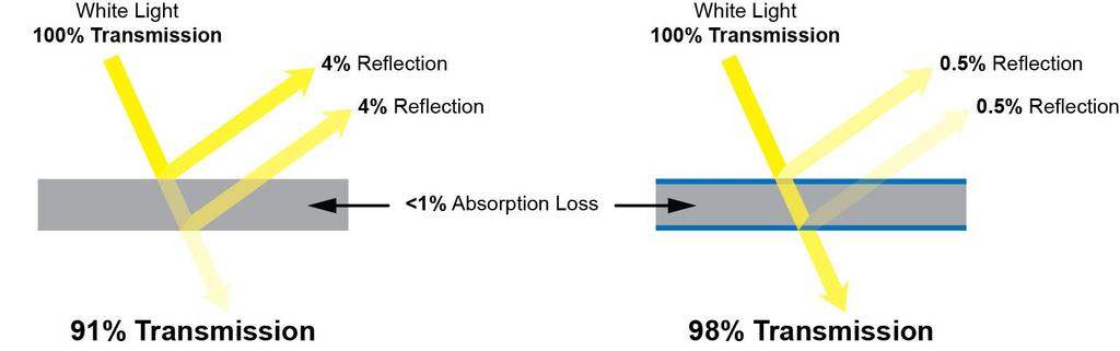 anti-reflection coating
