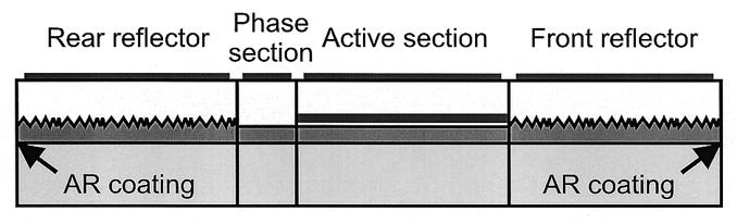 SARLET et al.: CONTROL OF WIDLEY TUNABLE SSG-DBR LASERS FOR DWDM 1129 Fig. 1. Schematic cross-section of an SSG-DBR laser.