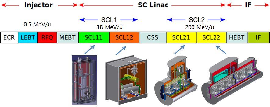 SCL is designed to accelerate