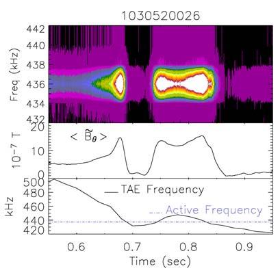 Figure 7. Three stable TAE resonances observed in a diverted plasma as the plasma TAE frequency oscillates through the constant active MHD frequency three times.