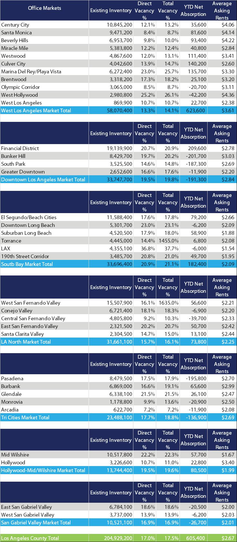 First Quarter 2015 Los Angeles County Office Market Report Office Markets Century City 10,845,200 12.7 12.9-103,700 $4.39 Santa Monica 9,471,200 7.2 8.1-26,500 $4.69 Beverly Hills 6,953,700 8.4 9.