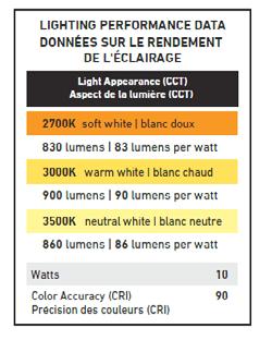 per watt K neutral white blanc neutre lumens lumens per watt Watts Color Accuracy (CRI) Précision des couleurs (CRI) LIGHTING PERFORMANCE DATA