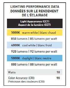 white blanc froid lumens lumens per watt K daylight blanc neutre lumens lumens per watt Watts Color Accuracy (CRI) Précision des couleurs (CRI) WF