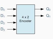 binary encoding to - hot Binary == in - hot Encoders Convert form - hot to binary - hot = binary Q: Why is D not connected? - hot =? In binary Images from hip://www.