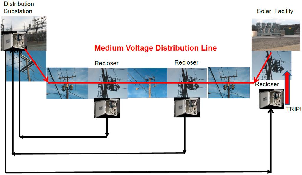 46 Testing Methodology - Additional technology Power Line Carrier as