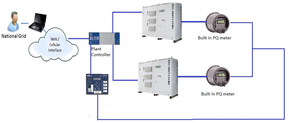 Solar Phase II Plant Controller continuously talking to PQ meter and PV inverter.