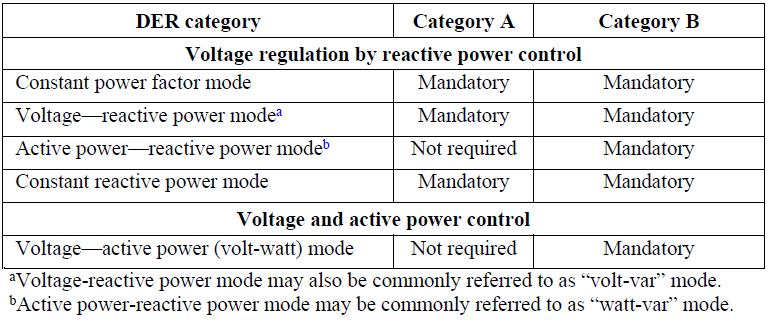 Voltage and Reactive Power Control The DER shall provide voltage regulation capability by changes of reactive power.