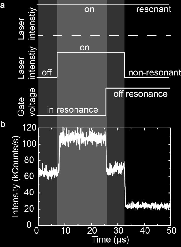 The second laser is out of resonance with the QD and the intensity is pulsed. As a result, we observe in Figure S6 an increased RF signal when the second laser is switched on.