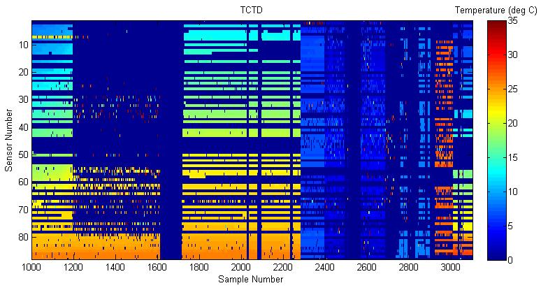 (a) (b) Figure 33: Comparison of TCTD sensor response over various tests and tows in 2009 and 2010.