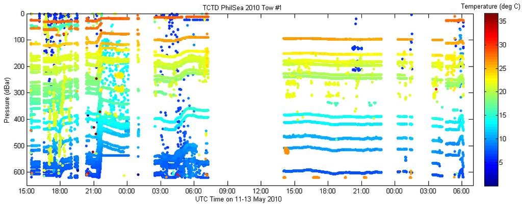 (a) (b) Figure 38: cleaned). Measured temperatures and conductivities of PhilSea10 tow #1 (partially sensors performed much worse.