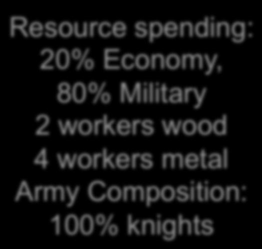 spending: 20% Economy, 80% Military 2 workers wood 4 workers metal Army Composition: 100% knights