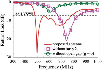 Figure 4 Measured return loss for the proposed antenna, the antenna without strip 2, and the antenna without the open gap (g 0). The antenna parameters are the same as studied in Figure 3.