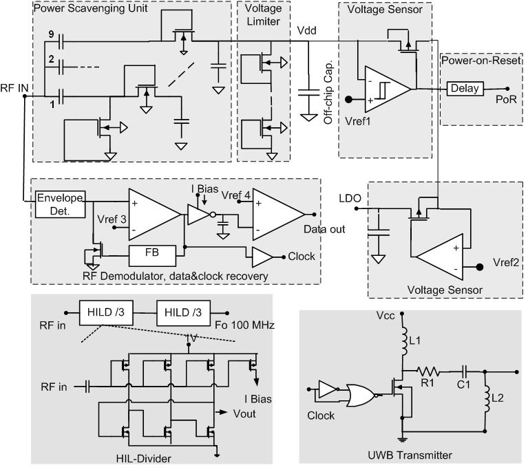 Fig. 2: Schematics of different building blocks of the tag, Top: power scavenging unit include voltage limiter, voltage sensor, and power on-reset circuits.