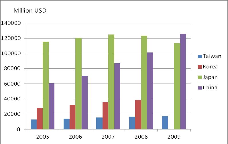 was a little different from others: the GERD and BERD was increased from 2005 to 2007 but decreased after 2008.