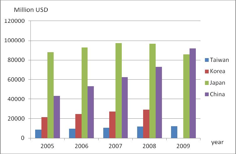 Data source: OECD (2011), Main Science and Technology Indicators, OECD Note: The data of 2009 was insufficient in Korea.
