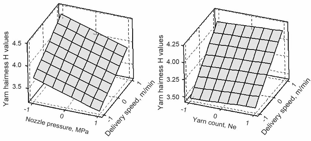 ZOU: PROPERTIES OF VISCOSE VORTEX COLOURED SPUN YARN 0 affected by yarn count (Table 6).