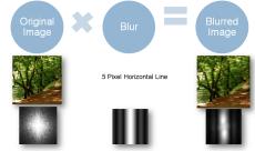 Figure 4: The blurring process with images taken from Cahill. As a result, it is necessary to use a faster implementation of the Fourier transformation.
