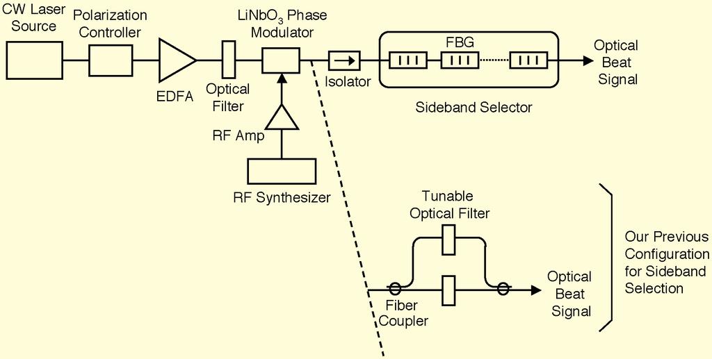 Fig. 1 Configuration of novel laser synthesizer In our previous experiment described in [2] and [5], two sidebands were selected using two fiber couplers and two tunable optical filters as shown in