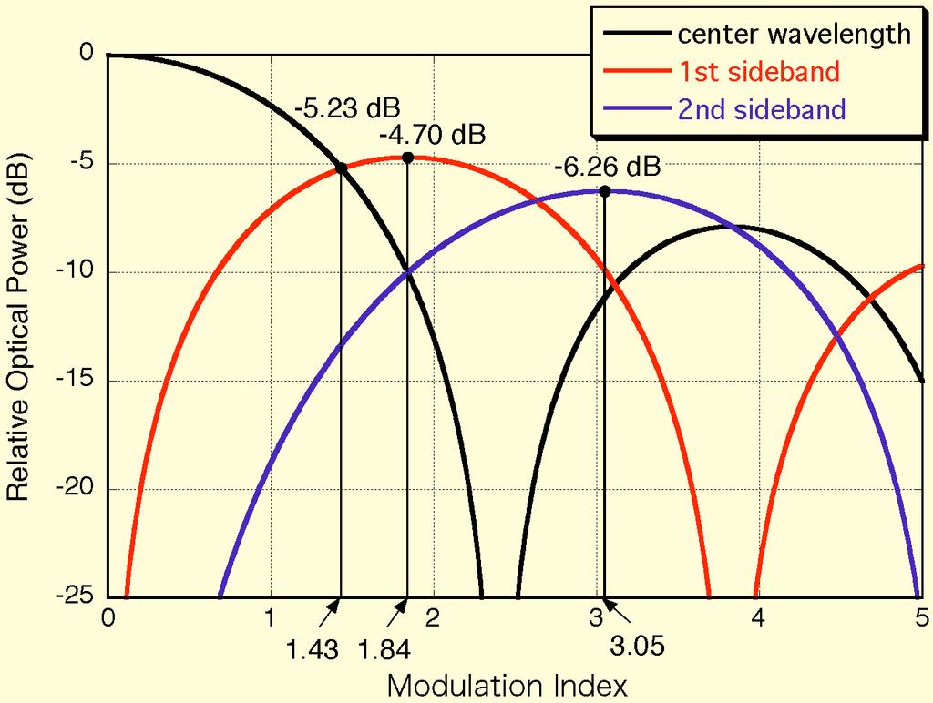 3. Modulation index and power of sideband The optical spectrum of the phase-modulated light spreads symmetrically as we increase the modulation index.