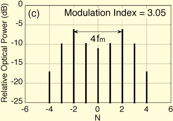 signals with frequencies of 2f m and 4f m from the phase-modulated light shown in Fig.