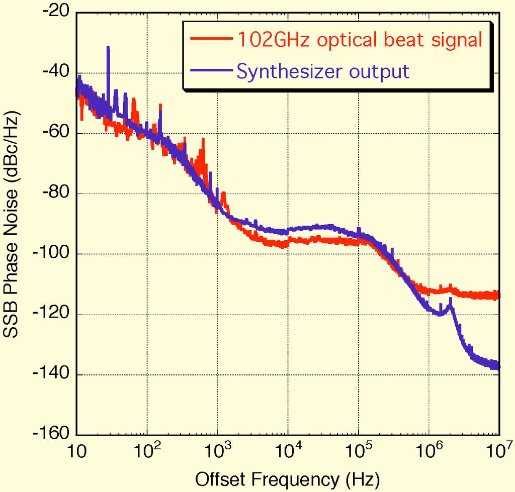 synthesizer output, which we measured for a 15 GHz output and calibrated to frequencies of 80 and 102 GHz. Phase noise saturation is observed for offset frequencies above 500 khz.