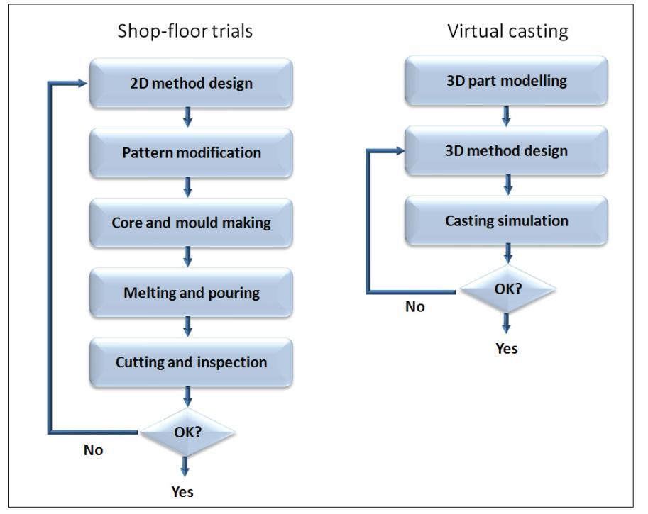 4. Method optimization: This stage involves improving the methods design to eliminate defects and improve yield.
