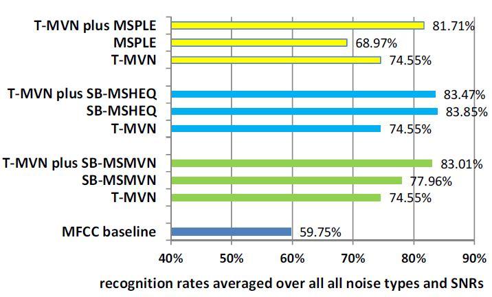 in modulation domain, and some of them are subband modulation spectral MVN (SB-MSMVN) [33], sub-band modulation spectral HEQ (SB-MSHEQ) [33] and modulation spectrum power law expansion (MSPLE) [34].