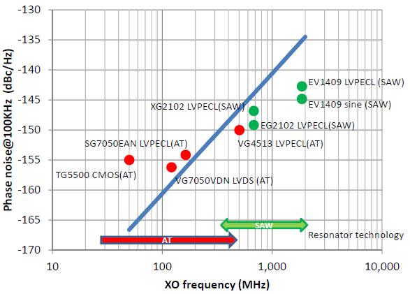 PN Challenges at mm-wave Large PLL divider ratio, N, and possibly larger loop BW make XO phase noise more critical Example: using 26MHz XO @ 3 GHz: N = f 0 /f XO = 3GHz/26MHz = 41.