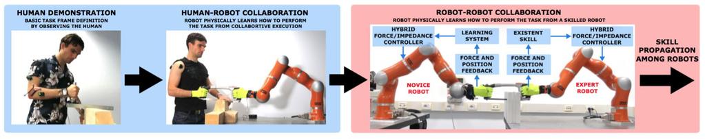 Overview of Experimental Approach 1. Human demonstrates to novice robot 2. Human and novice robot collaborate novice robot becomes expert 3.