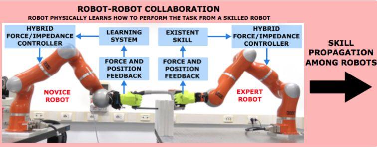 Part 2: Expert robot teaches novice robot Three stage Learning Process: 1.